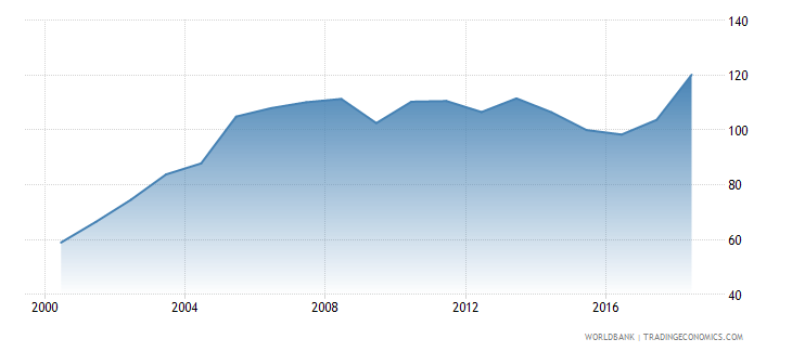 pakistan-export-volume-index-2000--100-wb-data.png