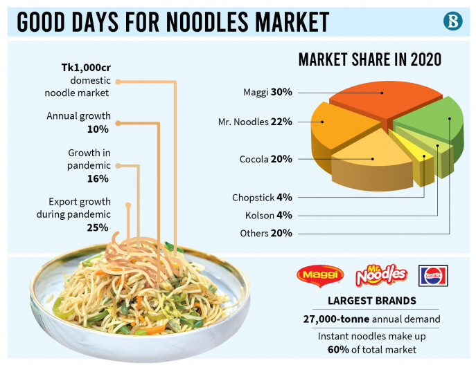 noodle_market_booms_infographics_pie-graph-01.jpg
