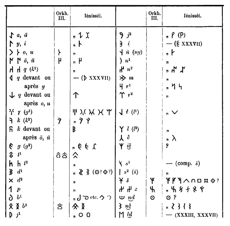 Thomsen_Orkhon_table_1893.png