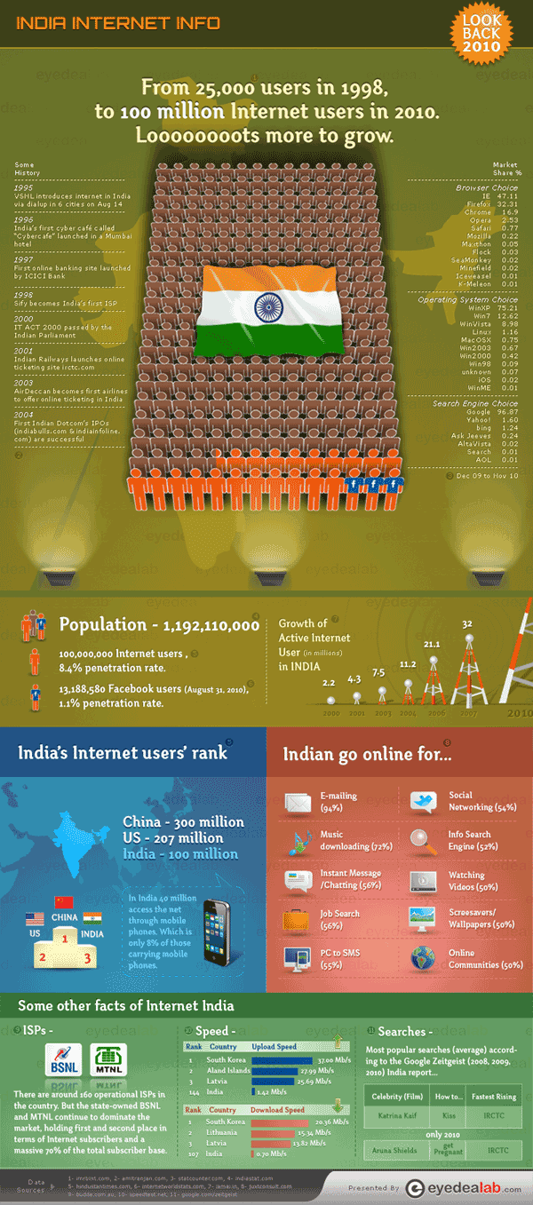 india-internet-info-2010-sm.png