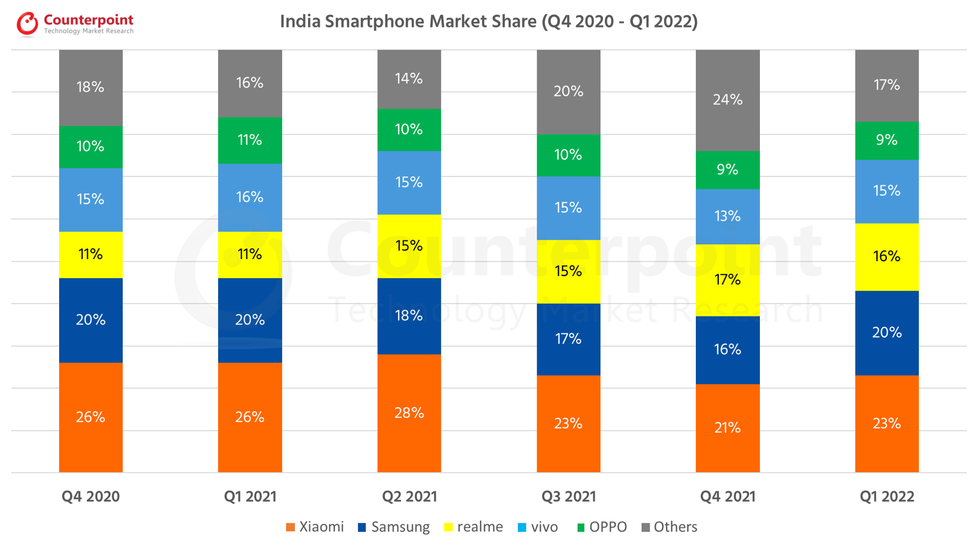 Counterpoint-Research-India-Smartphone-Market-Q1-2022.png