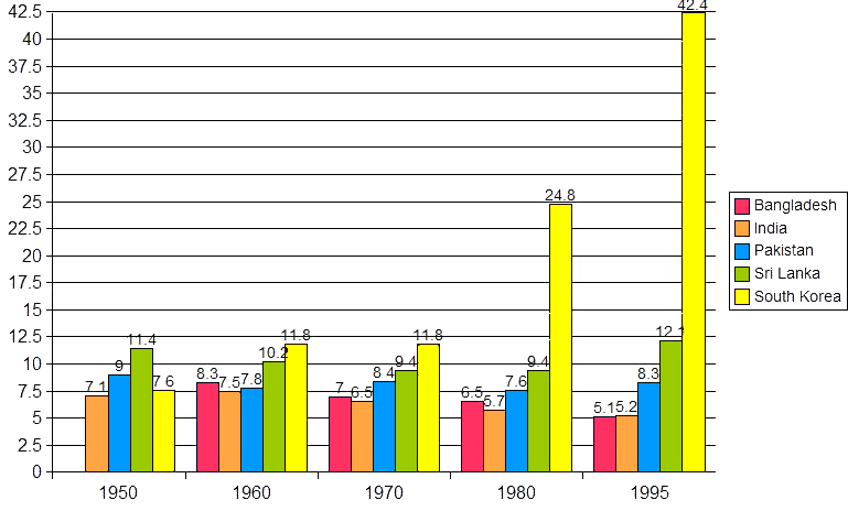 Per_capita_GDP_of_South_Asian_economies_%26_SKorea_%281950-1995%29.png