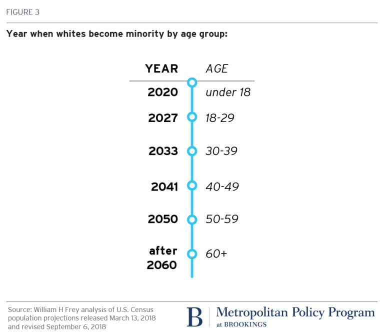 Year when whites become minority by age group in the United States - Brookings