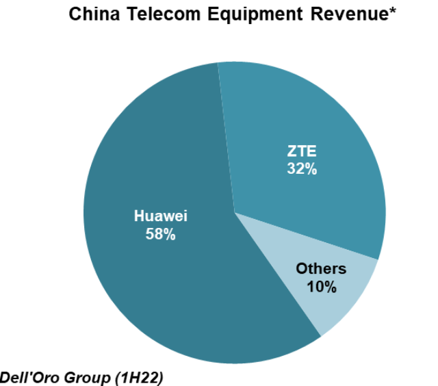 China Telecom Equipment Revenue H1 2022