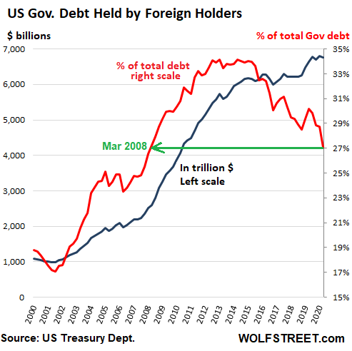 US-treasury-holdings-TIC-foreign-v-total-2020-04.png