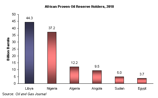 2010_African_oil_reserves.gif