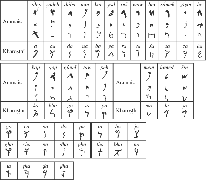 Kharosthi-Aramaic.gif