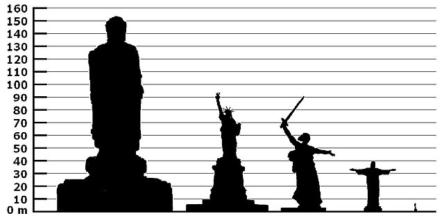 640px-Height_comparison_of_notable_statues_01.jpg