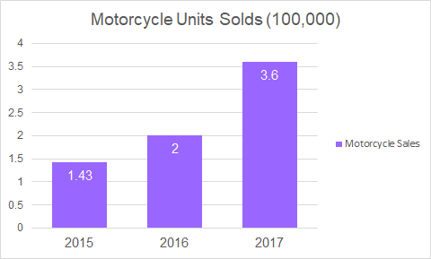 Motorcycle-Units-Solds-2015-2017.png