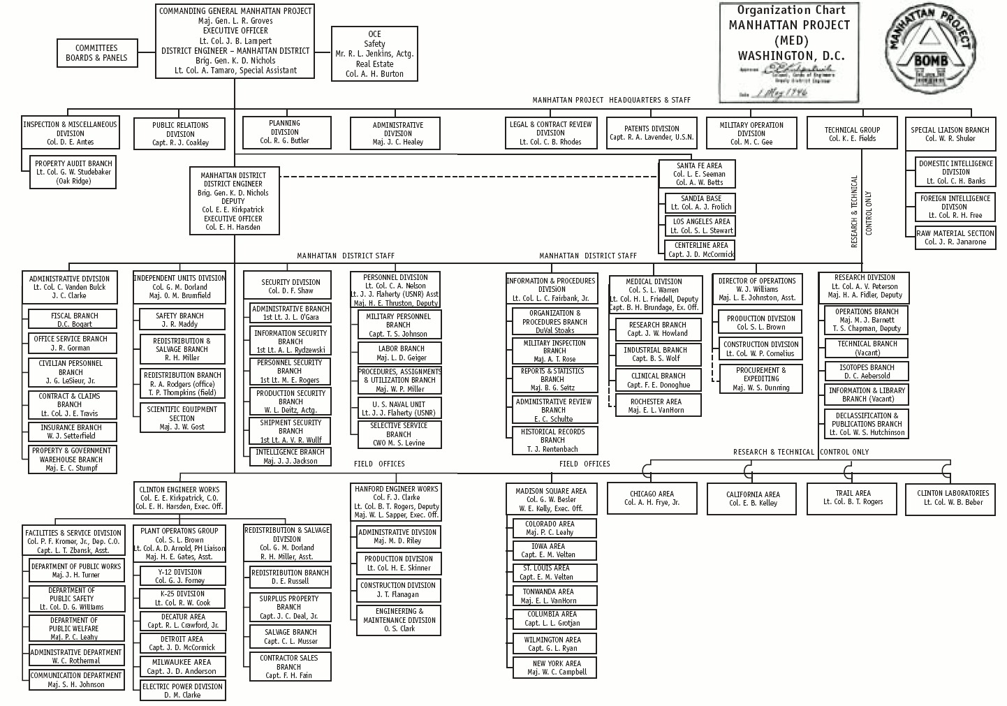 Manhttan_Project_Organization_Chart.gif