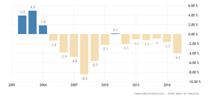 pakistan-current-account-to-gdp.png