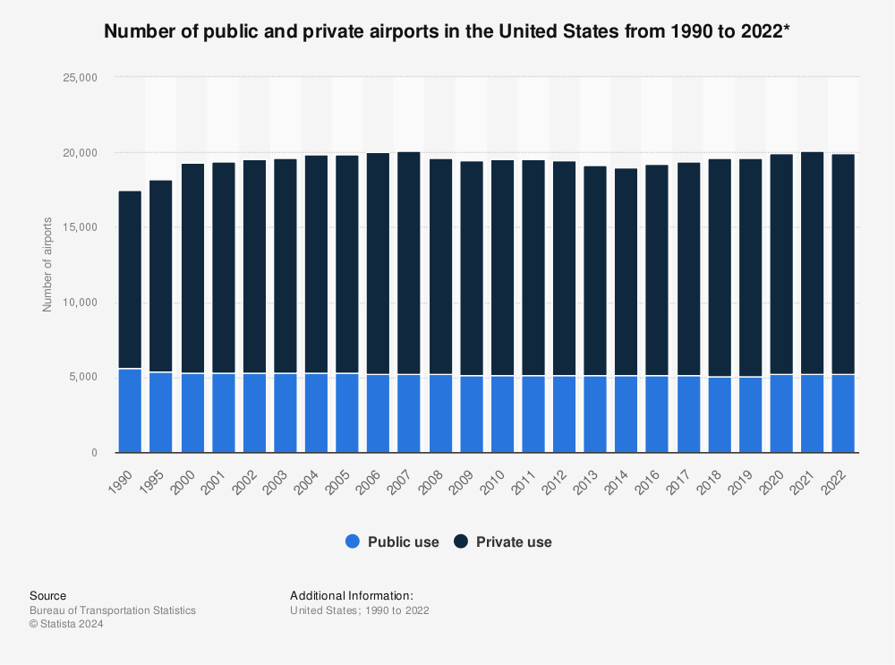 number-of-airports-in-the-united-states-since-1990.jpg
