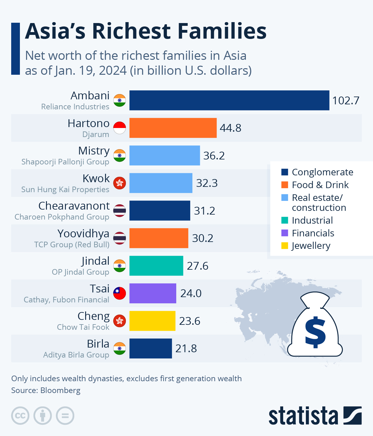 Infographic: Asia's Richest Families | Statista