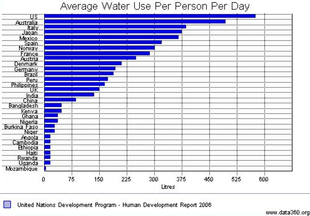 UNDP%20Average%20Water%20Use%20per%20Person.png