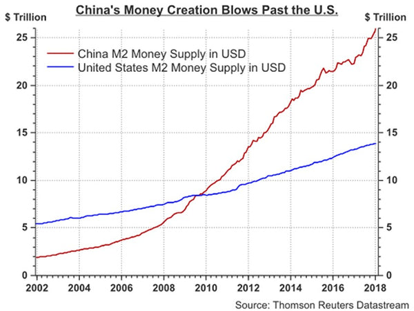 Chinese_M2_vs_US_M2_grande.jpg