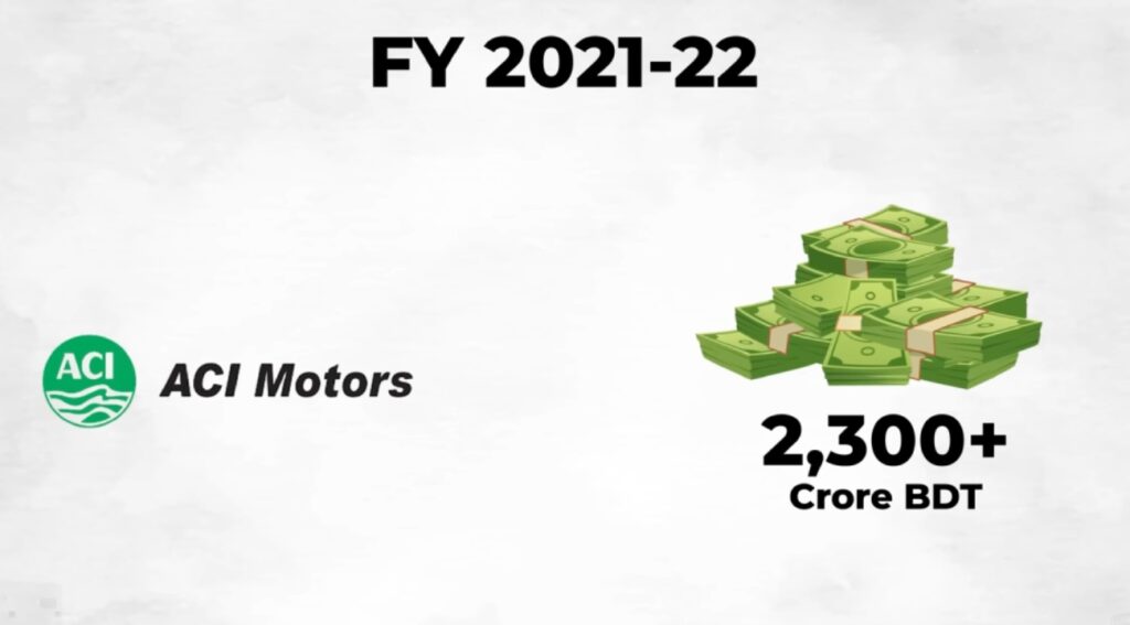 In the financial year 2021-22, the total revenue of the company exceeded Tk 2300 core.