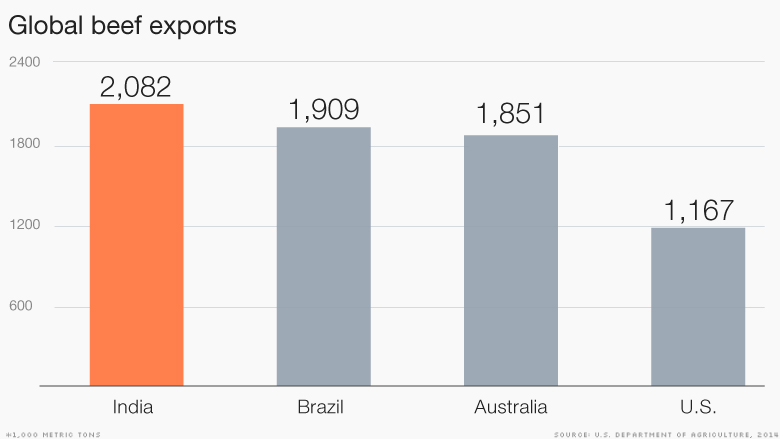 150803032619-india-beef-exports-780x439.jpg