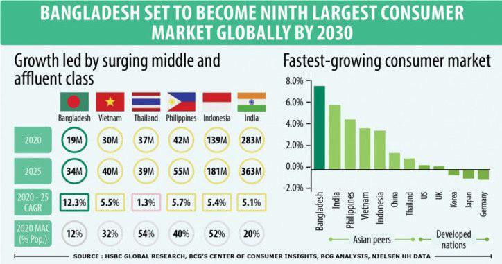 r/BangladeshEconomics - Bangladesh set to become ninth largest consumer market by 2030