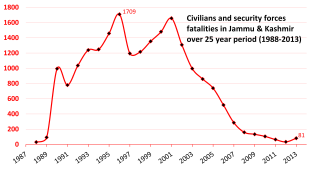 320px-Insurgency_Terror-related_Fatalities_of_Civilians_and_Security_Forces_in_Jammu_and_Kashmir_India_from_1988_to_2013.png