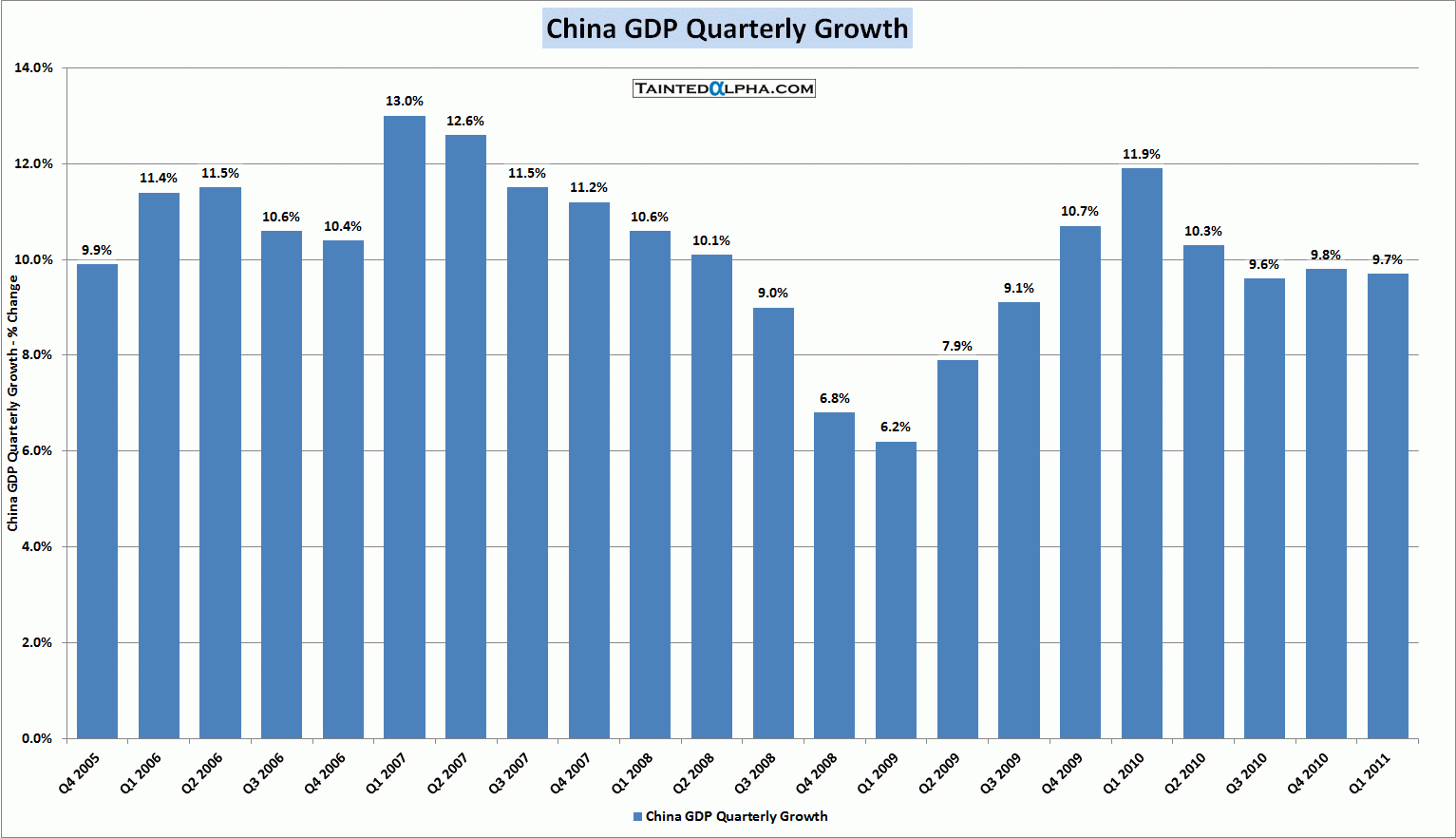 TaintedAlpha.com-China-GDP-Quarterly-Growth-15042011.gif