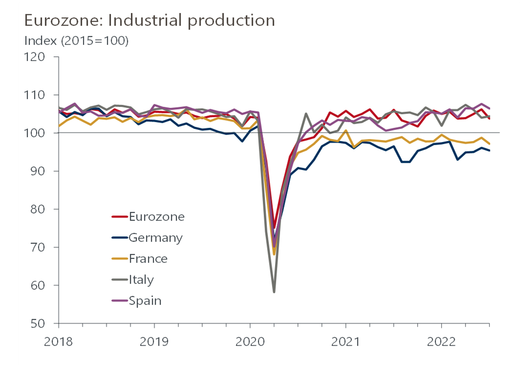 0922EUROOxfordindustrialproducitongermanyfranceitalyspain.png