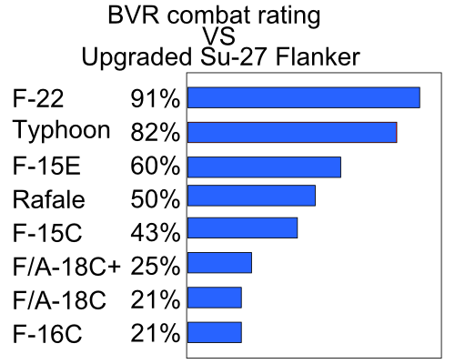 BVR_combat_rating_against_Upgraded_Su-27_Flanker_%28Core%29.PNG