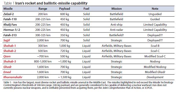 iranian-missile-and-rocket-table-iiss-c-2017.jpg