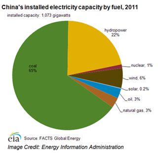 China-Installed-Electricity-Capacity-by-Fuel-2011.png