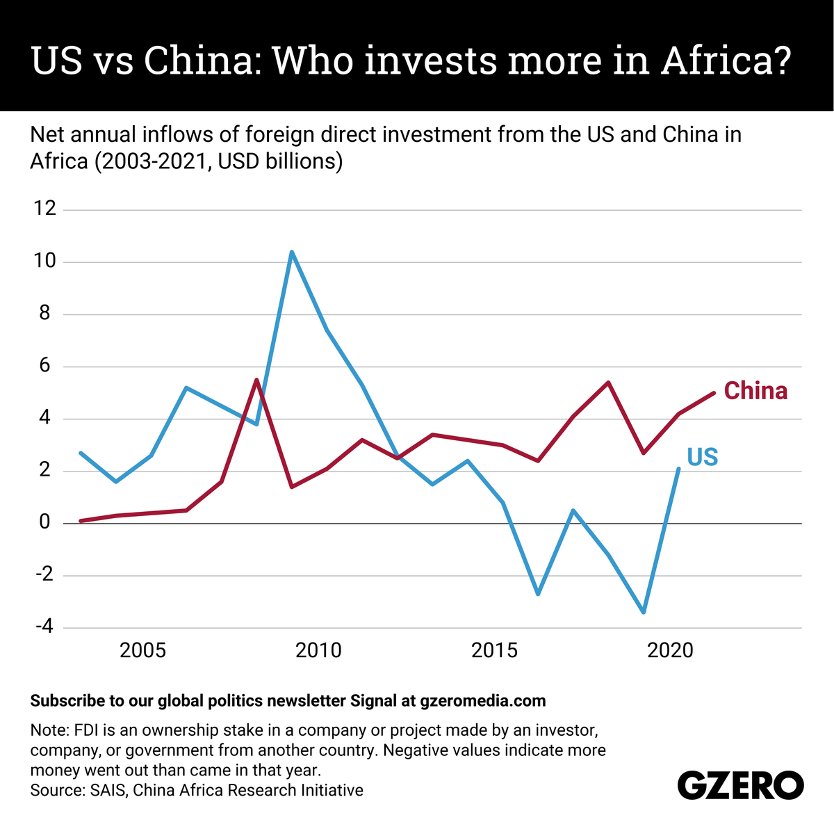 line-chart-showing-net-fdi-flows-from-the-us-and-china-to-africa-since-2003.png