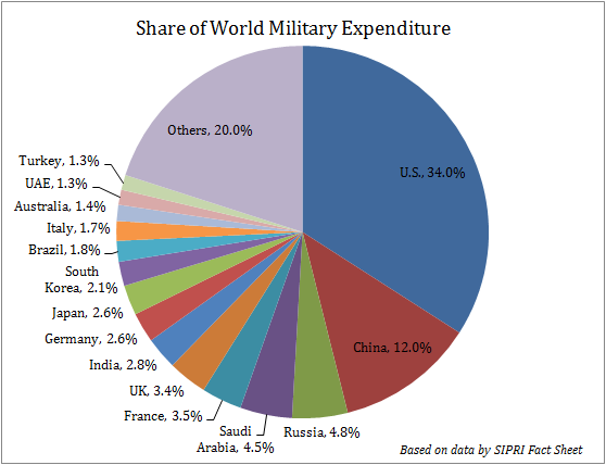 world_share_military_expenditure_0.png