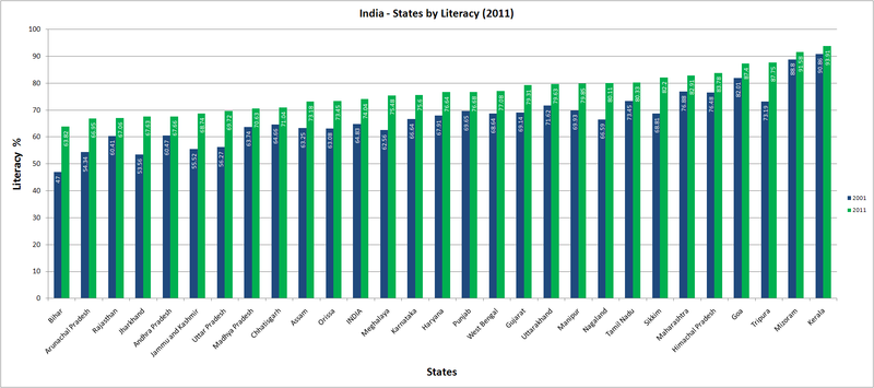 800px-Literacy_by_state_India.PNG