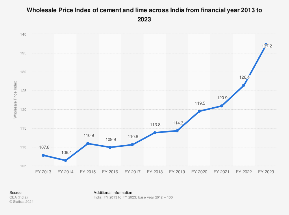 wholesale-price-index-of-cement-and-lime-india.jpg