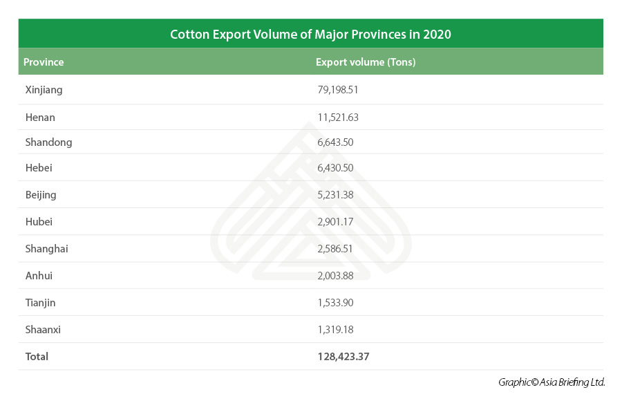 china cotton export by volume and province 2020