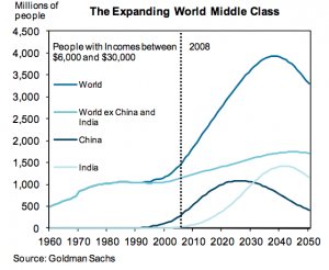 expanding-world-middle-class-goldman-sachs-5.10-300x246.png