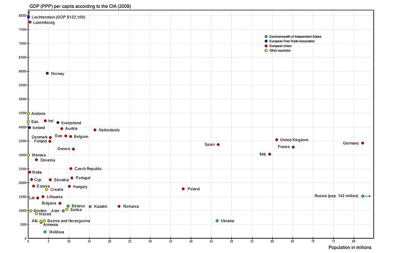 800px-European_countries_GDP_PPP_per_capita_and_population.jpg