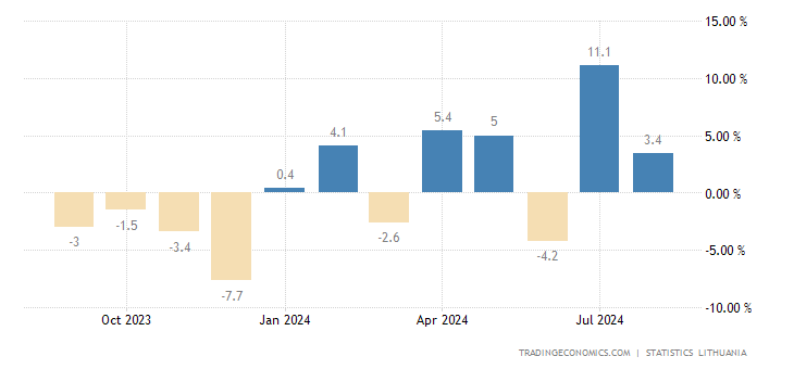 lithuania-industrial-production.png