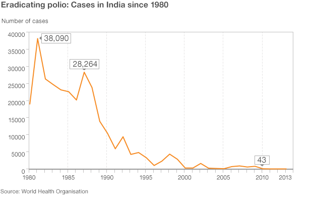 _72245888_polio_india_624.gif