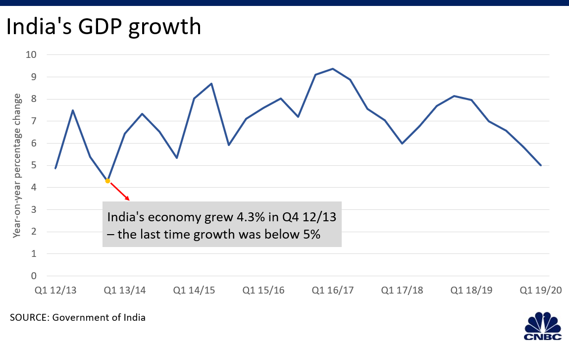 India%20GDP%20chart.1575011327705.png