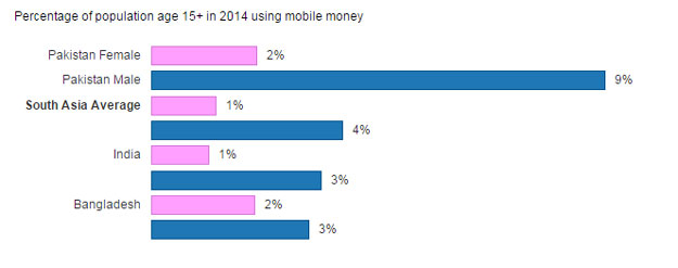 pakistan-mobile-money-world-bank.jpg