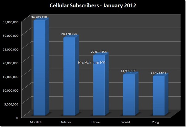 Cellular_Subscribers_001_thumb.jpg