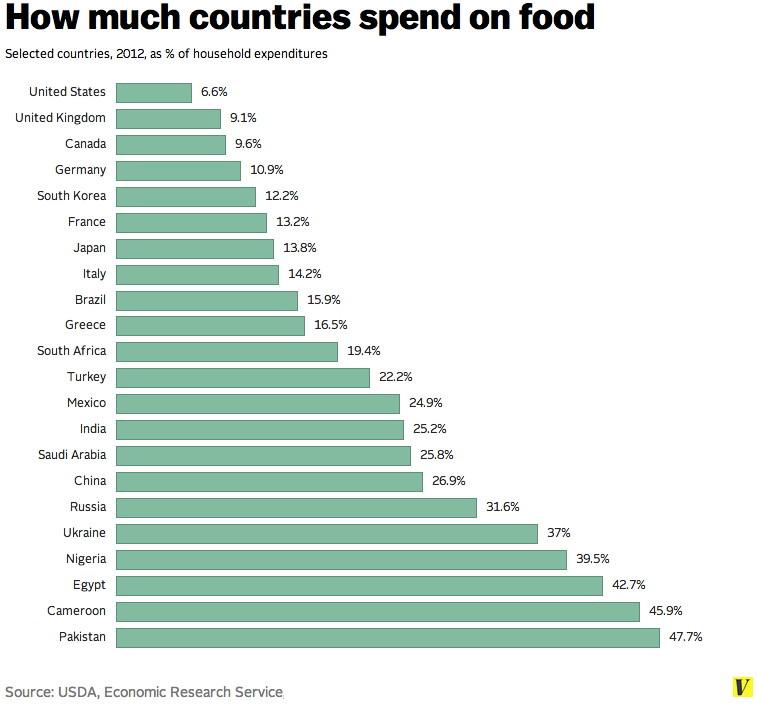 how_much_countries_spend_on_food.png