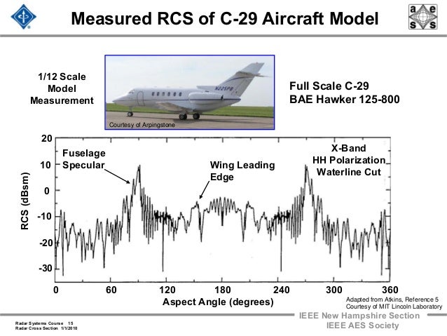 radar-2009-a-7-radar-cross-section-1-15-638.jpg