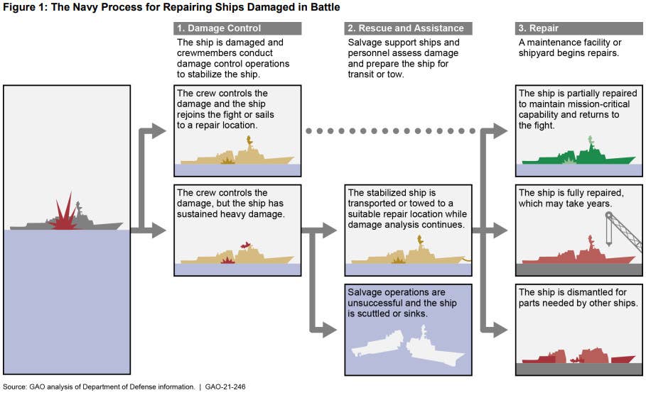 A flow chart from GAO's 2021 report on US Navy capacity to triage and repair significant numbers of battle-damaged ships.'s 2021 report on US Navy capacity to triage and repair significant numbers of battle-damaged ships.