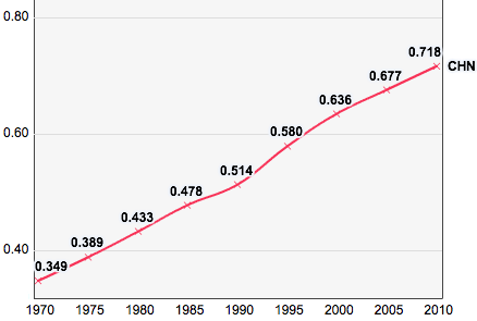 China%2C_Trends_in_the_Human_Development_Index_1970-2010.png