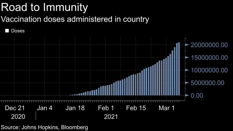 relates to Massive India Vaccine Program Boosted by Modi Receiving Shot