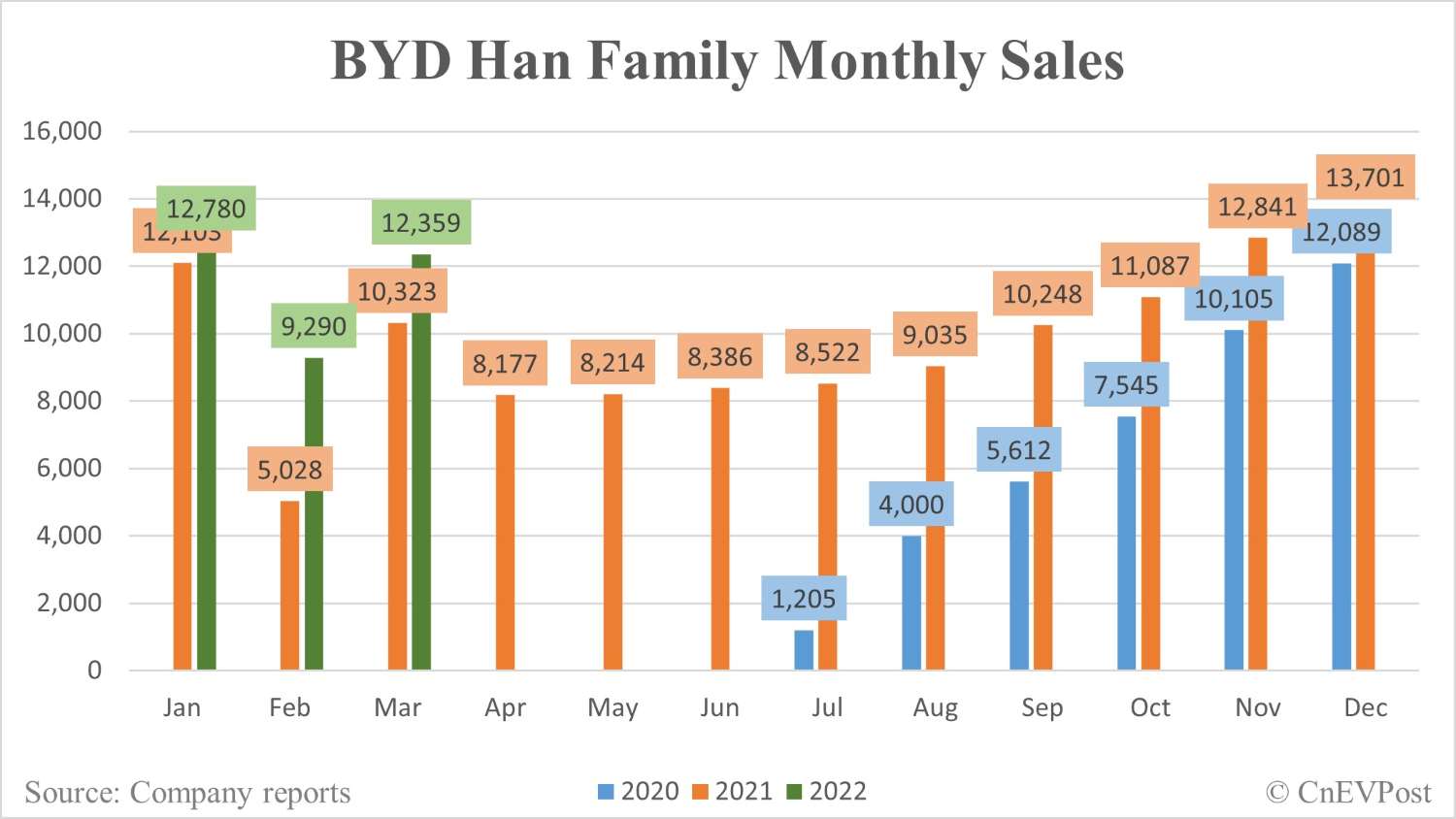 BYD Han family sells 12,359 units in March, Dolphin at 10,501-CnEVPost