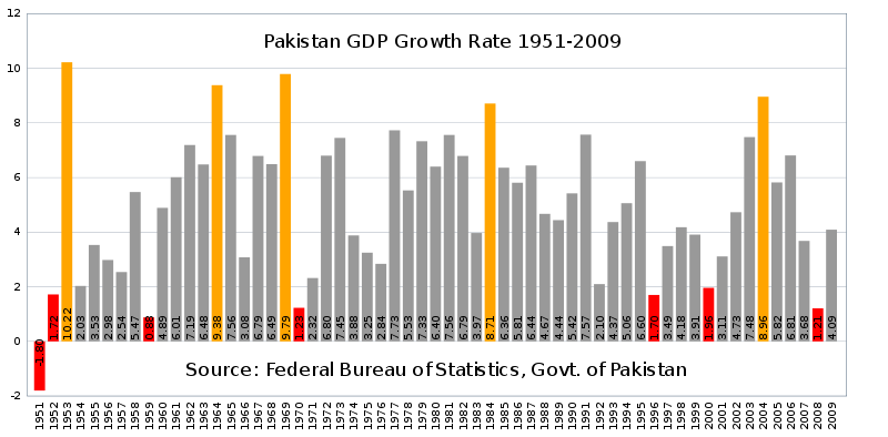 Pak+GDP+1951-2009.png