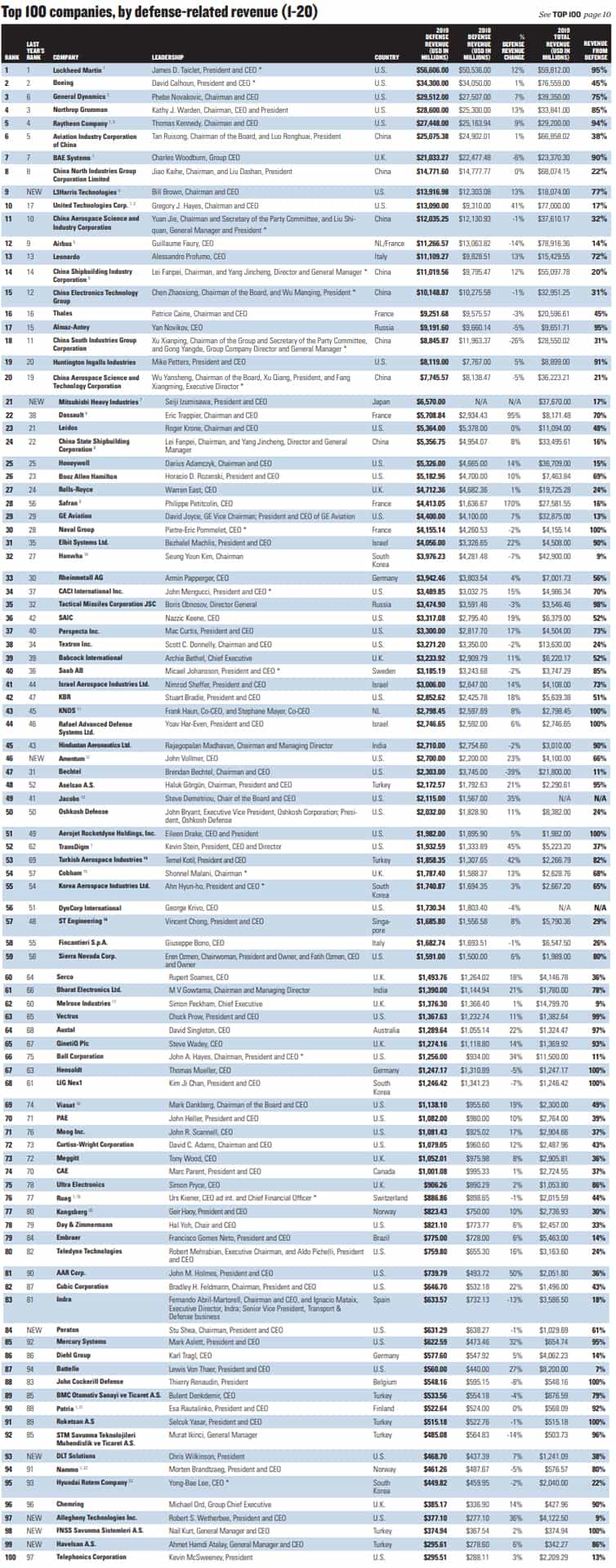 Defense-News-Top-100-2020-min.jpg