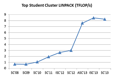 scc13_linpack_reshistory.png