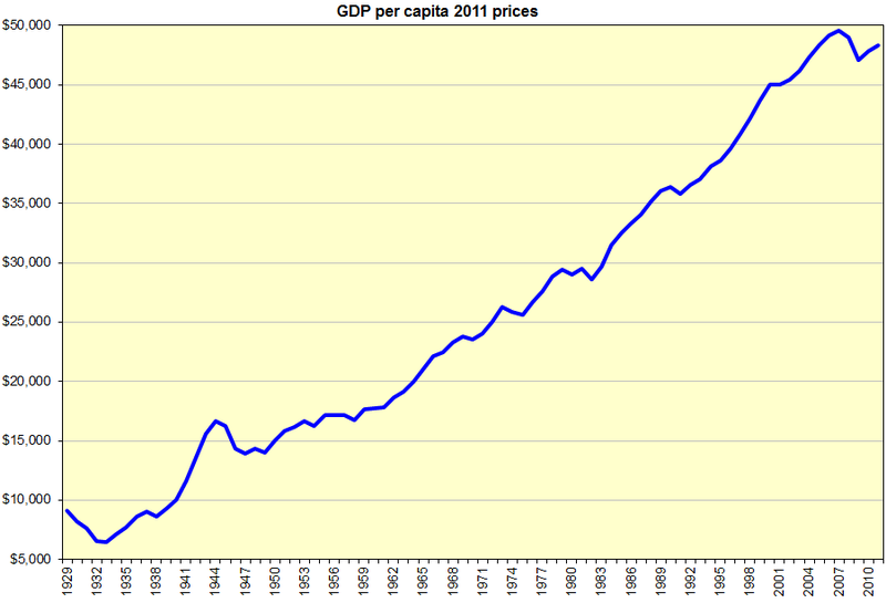 800px-US_GDP_per_capita.PNG